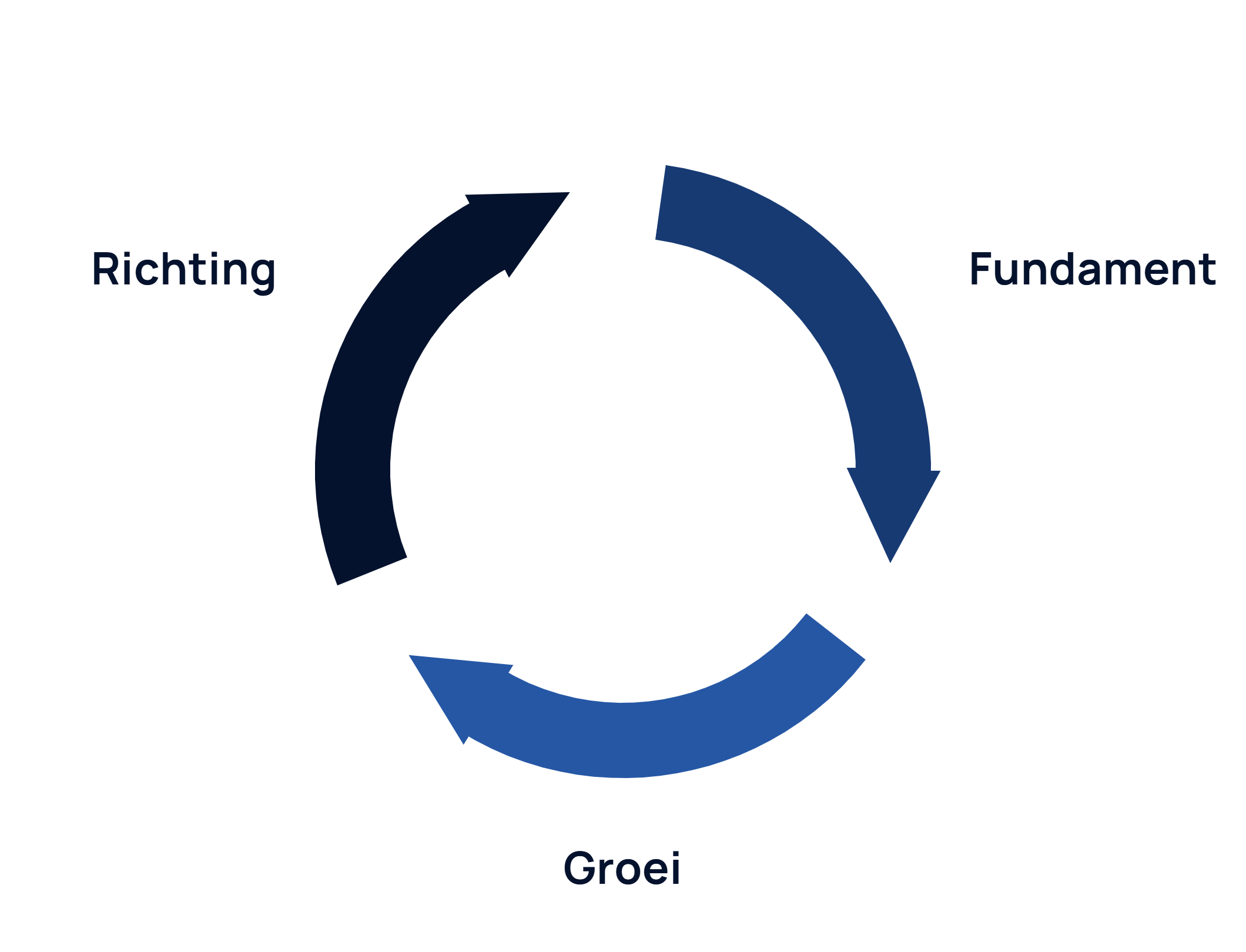 Simba Marketing cyclus-model: Richting, Fundament en Groei